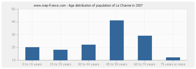 Age distribution of population of Le Charme in 2007